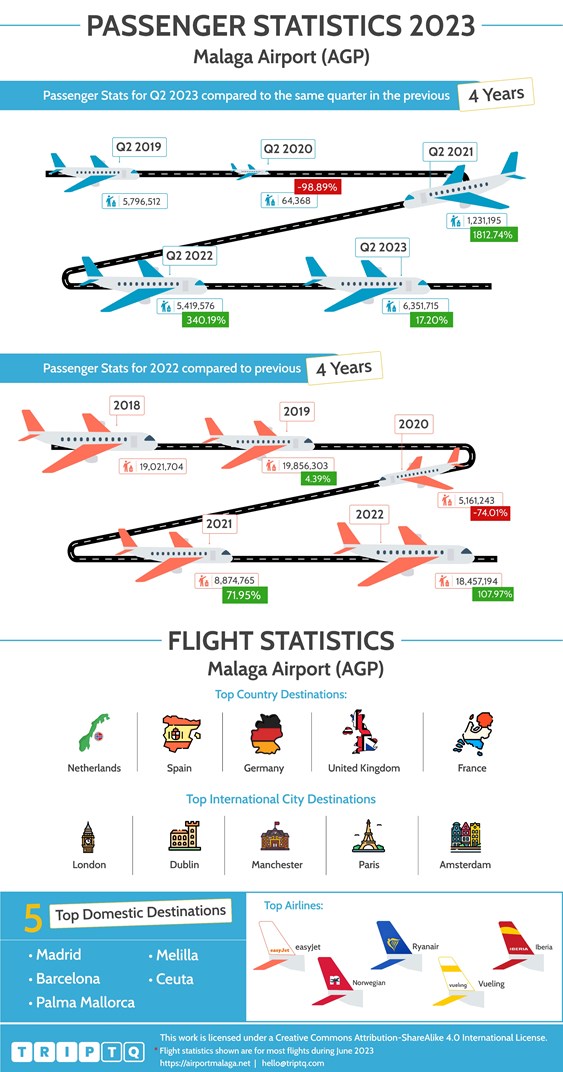 Q2, 2023、過去 4 年間と通年のフライト データを比較した Malaga 空港 (AGP) の旅客とフライトの統計